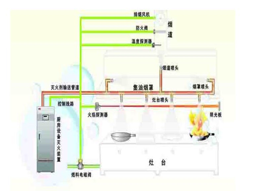 厨房灭火系统解决方案